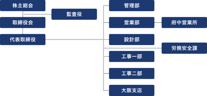 組織図